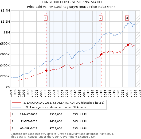 5, LANGFORD CLOSE, ST ALBANS, AL4 0FL: Price paid vs HM Land Registry's House Price Index