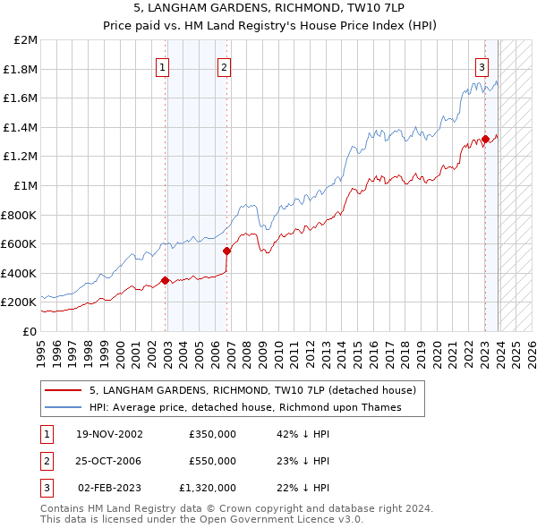 5, LANGHAM GARDENS, RICHMOND, TW10 7LP: Price paid vs HM Land Registry's House Price Index