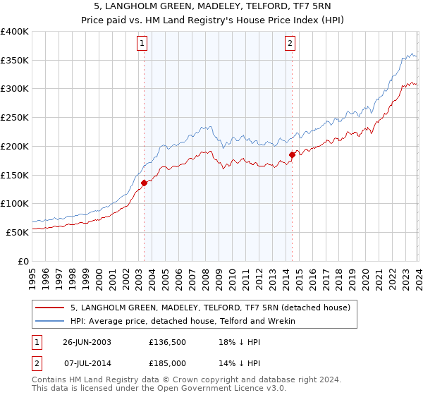 5, LANGHOLM GREEN, MADELEY, TELFORD, TF7 5RN: Price paid vs HM Land Registry's House Price Index