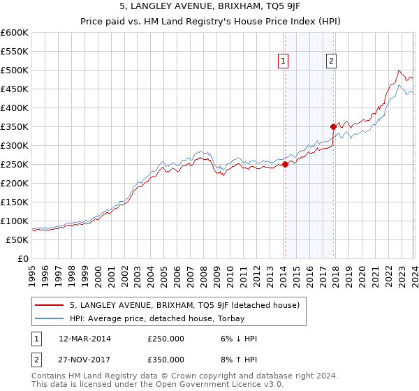 5, LANGLEY AVENUE, BRIXHAM, TQ5 9JF: Price paid vs HM Land Registry's House Price Index
