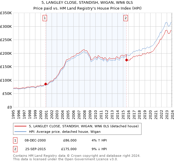 5, LANGLEY CLOSE, STANDISH, WIGAN, WN6 0LS: Price paid vs HM Land Registry's House Price Index