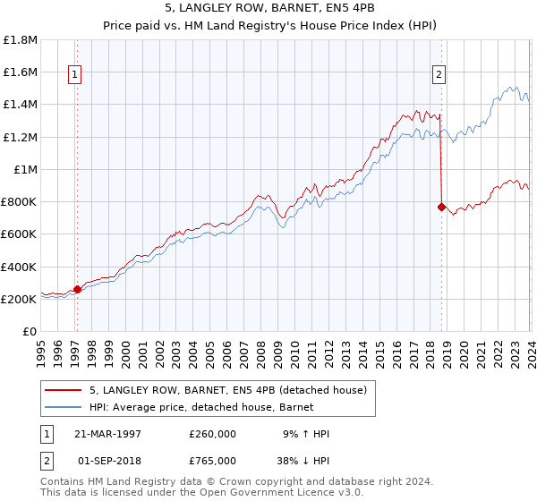 5, LANGLEY ROW, BARNET, EN5 4PB: Price paid vs HM Land Registry's House Price Index