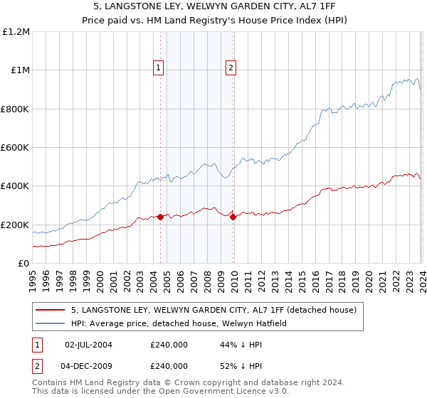 5, LANGSTONE LEY, WELWYN GARDEN CITY, AL7 1FF: Price paid vs HM Land Registry's House Price Index