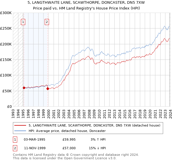 5, LANGTHWAITE LANE, SCAWTHORPE, DONCASTER, DN5 7XW: Price paid vs HM Land Registry's House Price Index