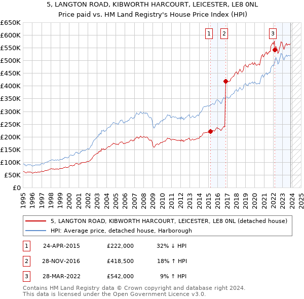 5, LANGTON ROAD, KIBWORTH HARCOURT, LEICESTER, LE8 0NL: Price paid vs HM Land Registry's House Price Index