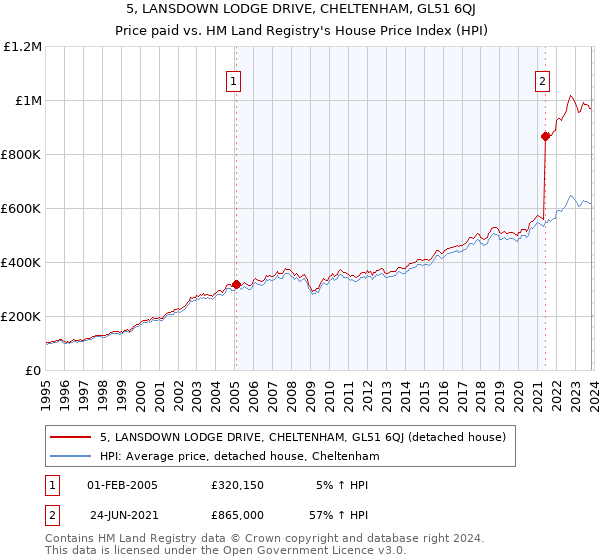 5, LANSDOWN LODGE DRIVE, CHELTENHAM, GL51 6QJ: Price paid vs HM Land Registry's House Price Index