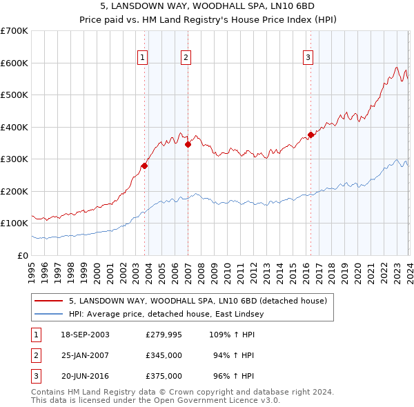 5, LANSDOWN WAY, WOODHALL SPA, LN10 6BD: Price paid vs HM Land Registry's House Price Index