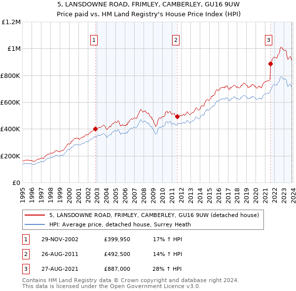 5, LANSDOWNE ROAD, FRIMLEY, CAMBERLEY, GU16 9UW: Price paid vs HM Land Registry's House Price Index