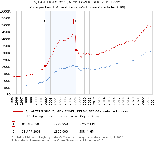 5, LANTERN GROVE, MICKLEOVER, DERBY, DE3 0GY: Price paid vs HM Land Registry's House Price Index