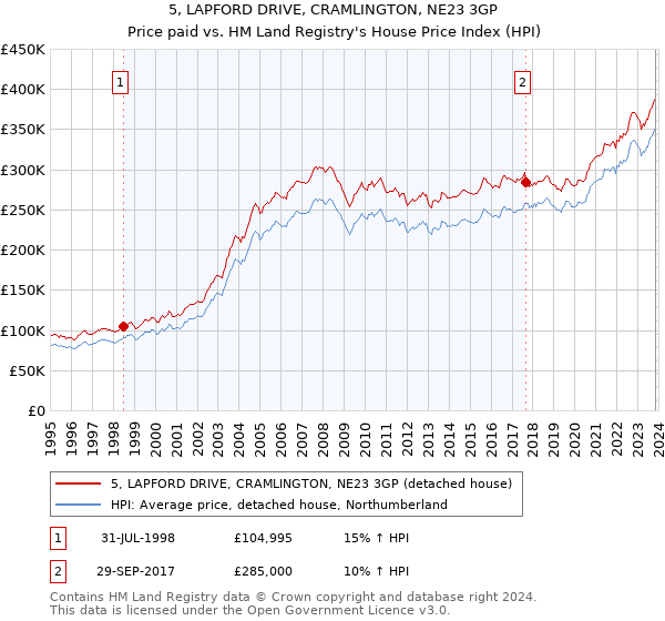 5, LAPFORD DRIVE, CRAMLINGTON, NE23 3GP: Price paid vs HM Land Registry's House Price Index