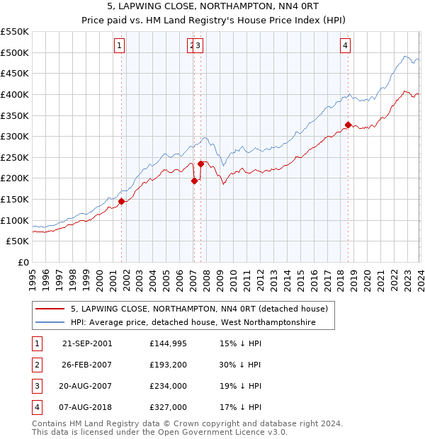 5, LAPWING CLOSE, NORTHAMPTON, NN4 0RT: Price paid vs HM Land Registry's House Price Index