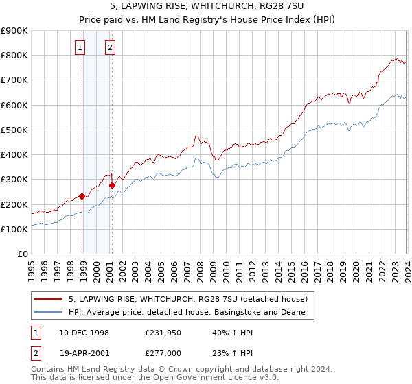 5, LAPWING RISE, WHITCHURCH, RG28 7SU: Price paid vs HM Land Registry's House Price Index