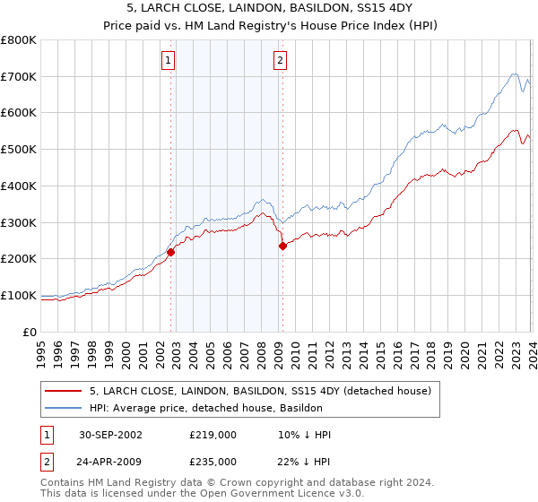 5, LARCH CLOSE, LAINDON, BASILDON, SS15 4DY: Price paid vs HM Land Registry's House Price Index