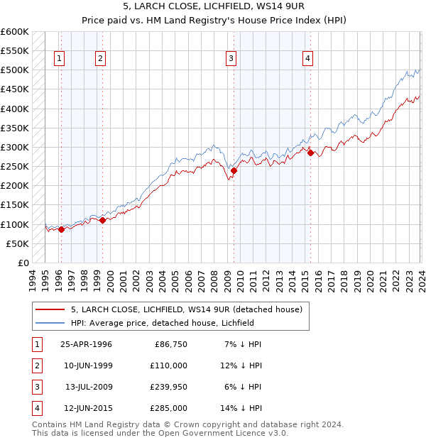 5, LARCH CLOSE, LICHFIELD, WS14 9UR: Price paid vs HM Land Registry's House Price Index