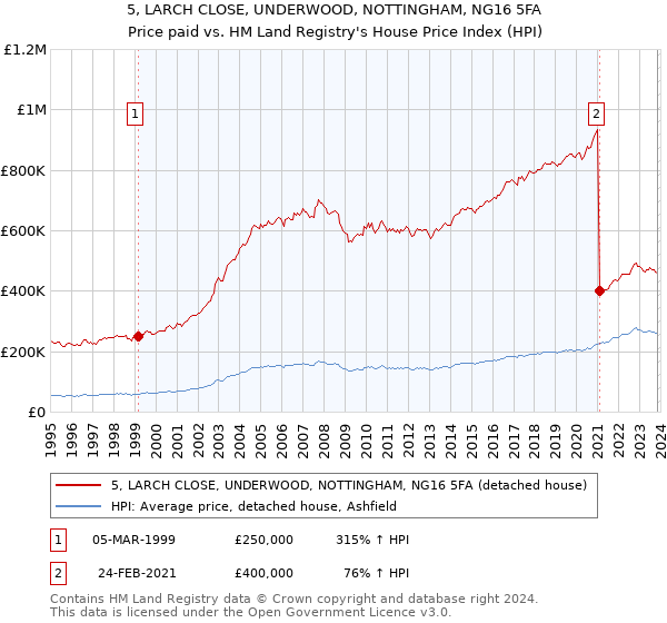 5, LARCH CLOSE, UNDERWOOD, NOTTINGHAM, NG16 5FA: Price paid vs HM Land Registry's House Price Index