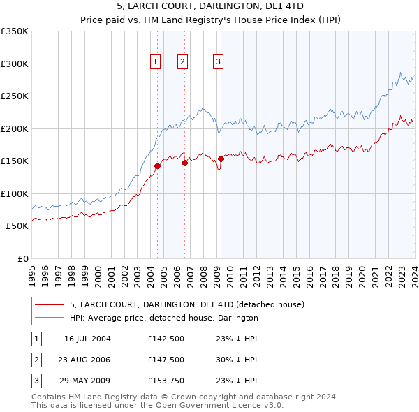 5, LARCH COURT, DARLINGTON, DL1 4TD: Price paid vs HM Land Registry's House Price Index