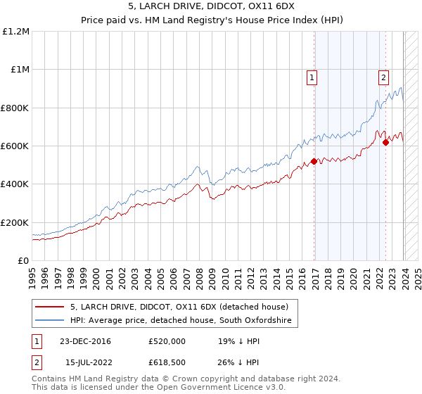 5, LARCH DRIVE, DIDCOT, OX11 6DX: Price paid vs HM Land Registry's House Price Index