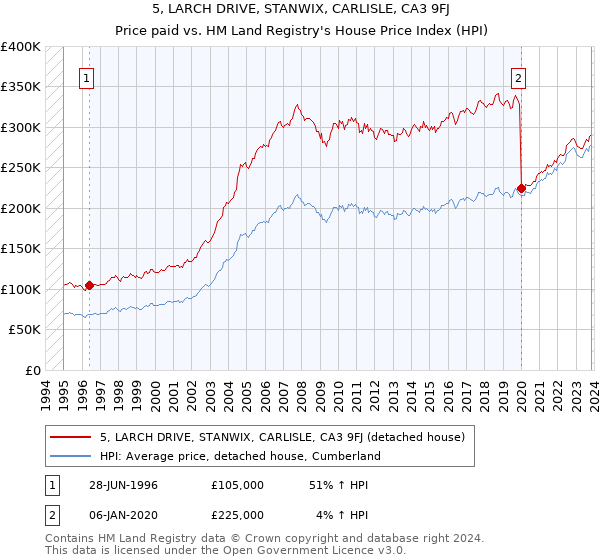 5, LARCH DRIVE, STANWIX, CARLISLE, CA3 9FJ: Price paid vs HM Land Registry's House Price Index