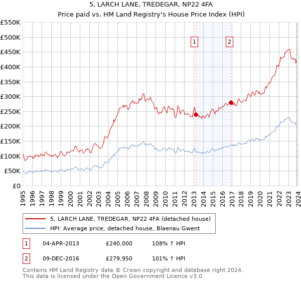 5, LARCH LANE, TREDEGAR, NP22 4FA: Price paid vs HM Land Registry's House Price Index
