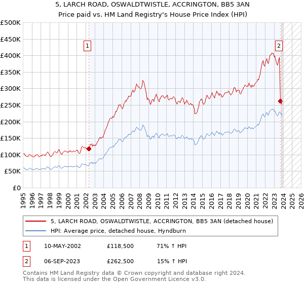 5, LARCH ROAD, OSWALDTWISTLE, ACCRINGTON, BB5 3AN: Price paid vs HM Land Registry's House Price Index