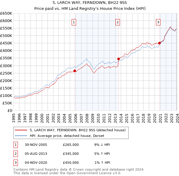 5, LARCH WAY, FERNDOWN, BH22 9SS: Price paid vs HM Land Registry's House Price Index