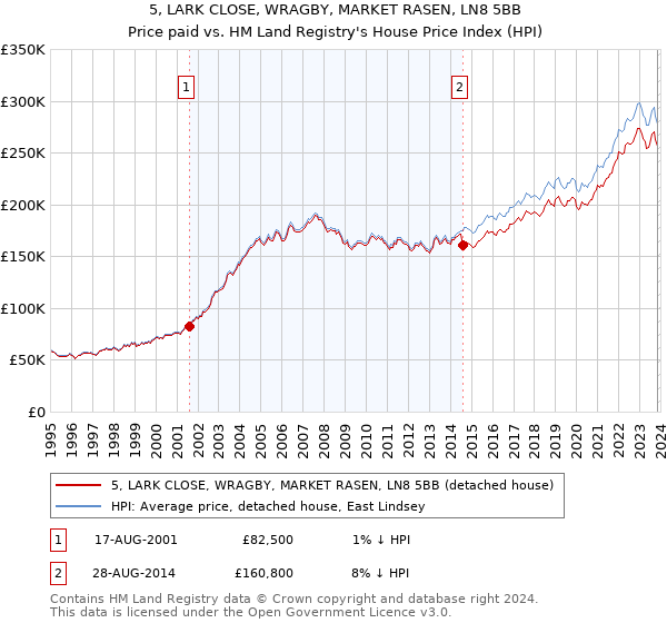5, LARK CLOSE, WRAGBY, MARKET RASEN, LN8 5BB: Price paid vs HM Land Registry's House Price Index