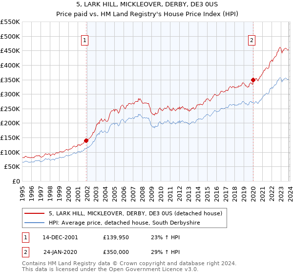 5, LARK HILL, MICKLEOVER, DERBY, DE3 0US: Price paid vs HM Land Registry's House Price Index