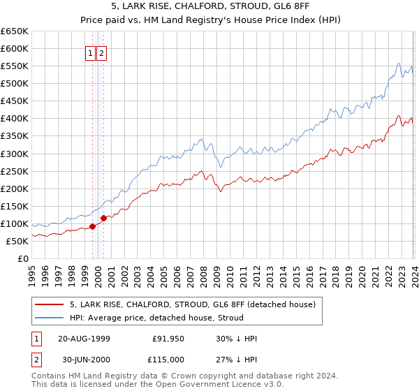 5, LARK RISE, CHALFORD, STROUD, GL6 8FF: Price paid vs HM Land Registry's House Price Index