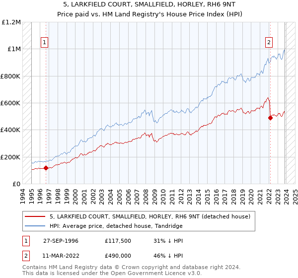 5, LARKFIELD COURT, SMALLFIELD, HORLEY, RH6 9NT: Price paid vs HM Land Registry's House Price Index