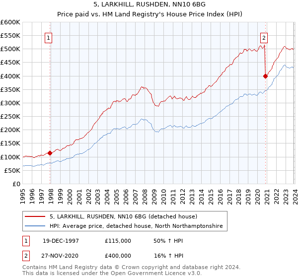 5, LARKHILL, RUSHDEN, NN10 6BG: Price paid vs HM Land Registry's House Price Index