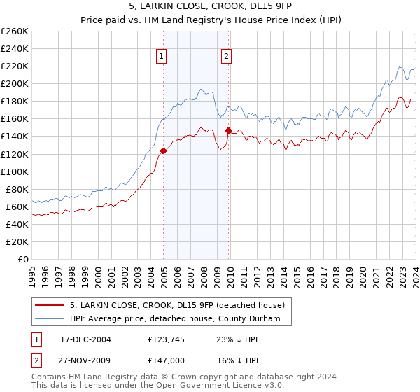 5, LARKIN CLOSE, CROOK, DL15 9FP: Price paid vs HM Land Registry's House Price Index
