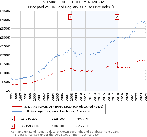 5, LARKS PLACE, DEREHAM, NR20 3UA: Price paid vs HM Land Registry's House Price Index