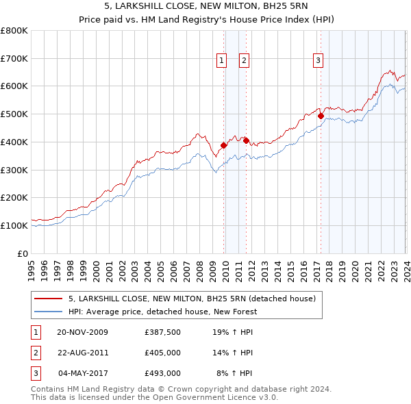 5, LARKSHILL CLOSE, NEW MILTON, BH25 5RN: Price paid vs HM Land Registry's House Price Index