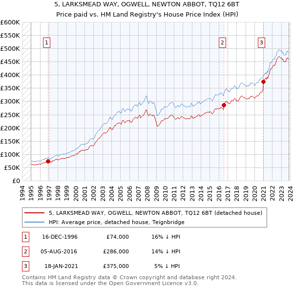 5, LARKSMEAD WAY, OGWELL, NEWTON ABBOT, TQ12 6BT: Price paid vs HM Land Registry's House Price Index