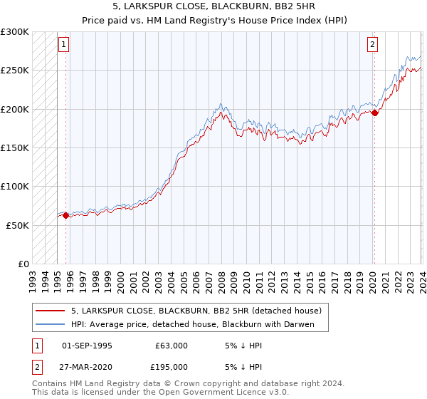 5, LARKSPUR CLOSE, BLACKBURN, BB2 5HR: Price paid vs HM Land Registry's House Price Index