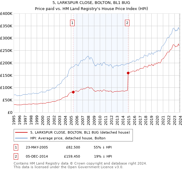 5, LARKSPUR CLOSE, BOLTON, BL1 8UG: Price paid vs HM Land Registry's House Price Index