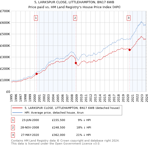 5, LARKSPUR CLOSE, LITTLEHAMPTON, BN17 6WB: Price paid vs HM Land Registry's House Price Index