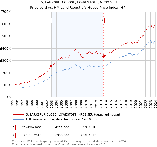 5, LARKSPUR CLOSE, LOWESTOFT, NR32 5EU: Price paid vs HM Land Registry's House Price Index