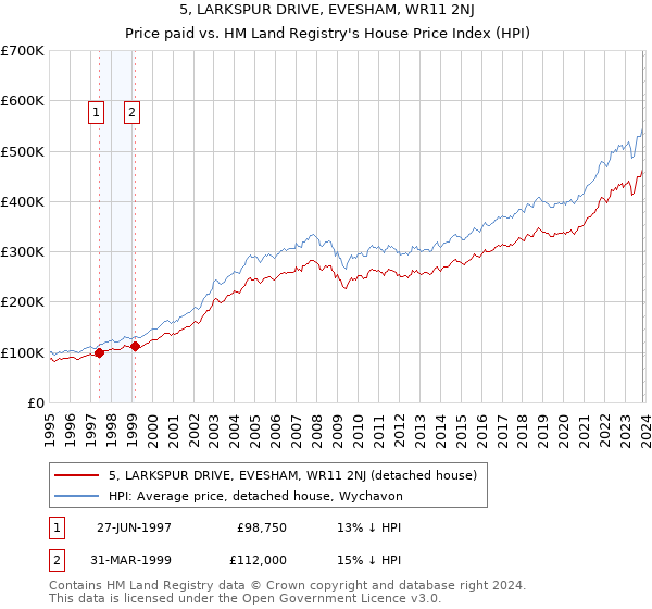 5, LARKSPUR DRIVE, EVESHAM, WR11 2NJ: Price paid vs HM Land Registry's House Price Index