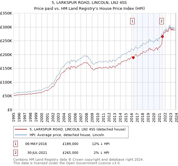 5, LARKSPUR ROAD, LINCOLN, LN2 4SS: Price paid vs HM Land Registry's House Price Index