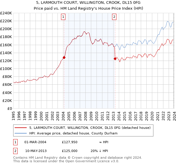 5, LARMOUTH COURT, WILLINGTON, CROOK, DL15 0FG: Price paid vs HM Land Registry's House Price Index