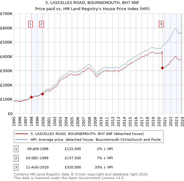 5, LASCELLES ROAD, BOURNEMOUTH, BH7 6NF: Price paid vs HM Land Registry's House Price Index