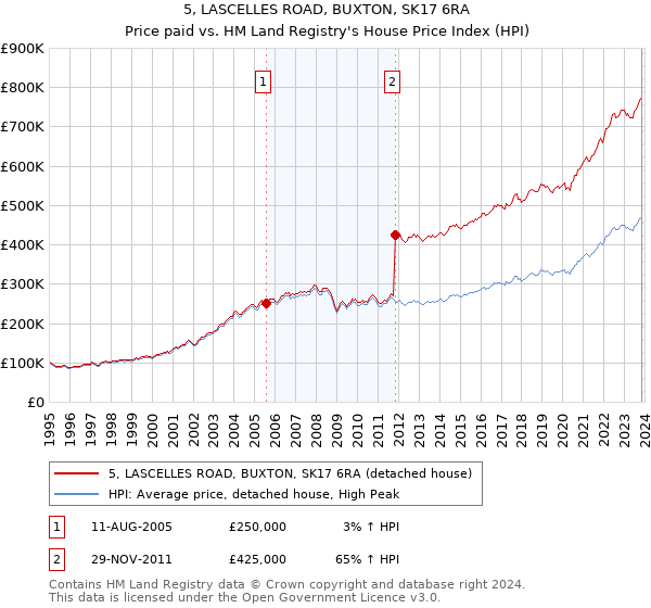 5, LASCELLES ROAD, BUXTON, SK17 6RA: Price paid vs HM Land Registry's House Price Index