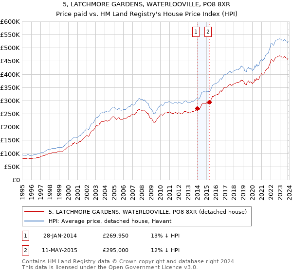5, LATCHMORE GARDENS, WATERLOOVILLE, PO8 8XR: Price paid vs HM Land Registry's House Price Index
