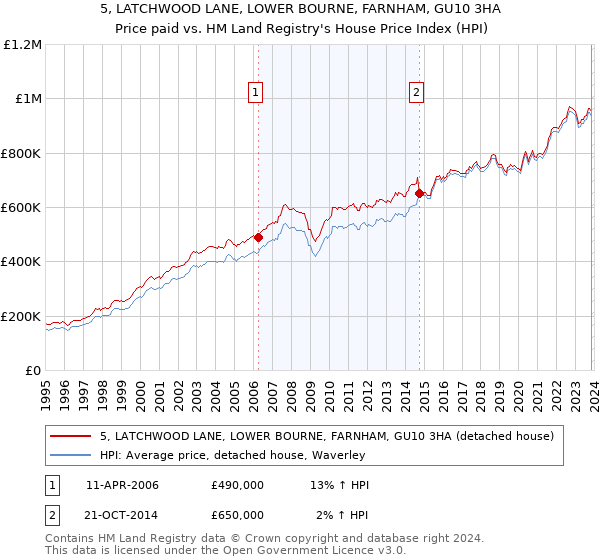 5, LATCHWOOD LANE, LOWER BOURNE, FARNHAM, GU10 3HA: Price paid vs HM Land Registry's House Price Index