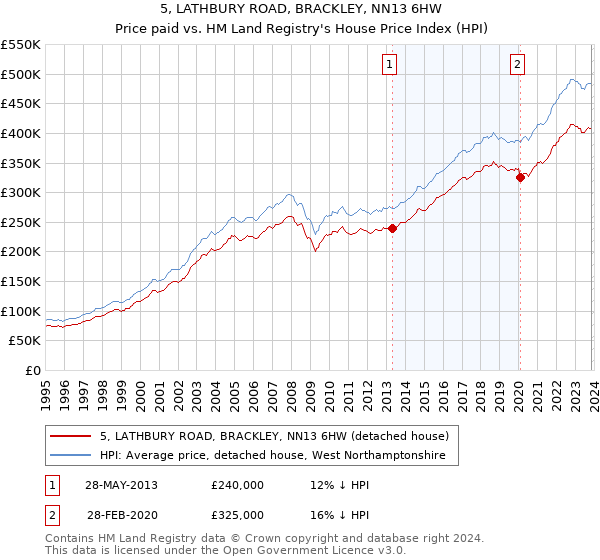 5, LATHBURY ROAD, BRACKLEY, NN13 6HW: Price paid vs HM Land Registry's House Price Index