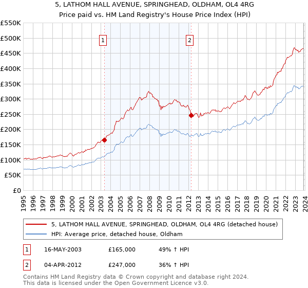 5, LATHOM HALL AVENUE, SPRINGHEAD, OLDHAM, OL4 4RG: Price paid vs HM Land Registry's House Price Index