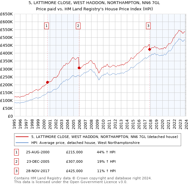5, LATTIMORE CLOSE, WEST HADDON, NORTHAMPTON, NN6 7GL: Price paid vs HM Land Registry's House Price Index