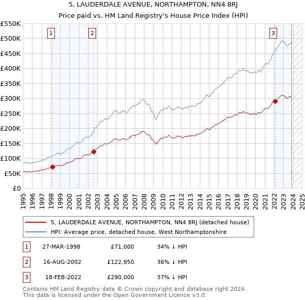 5, LAUDERDALE AVENUE, NORTHAMPTON, NN4 8RJ: Price paid vs HM Land Registry's House Price Index