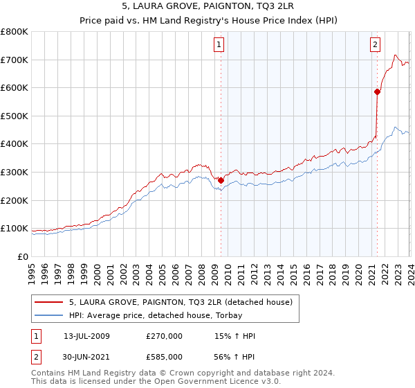 5, LAURA GROVE, PAIGNTON, TQ3 2LR: Price paid vs HM Land Registry's House Price Index